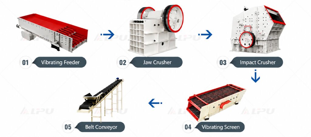 Process flow of an impact crusher