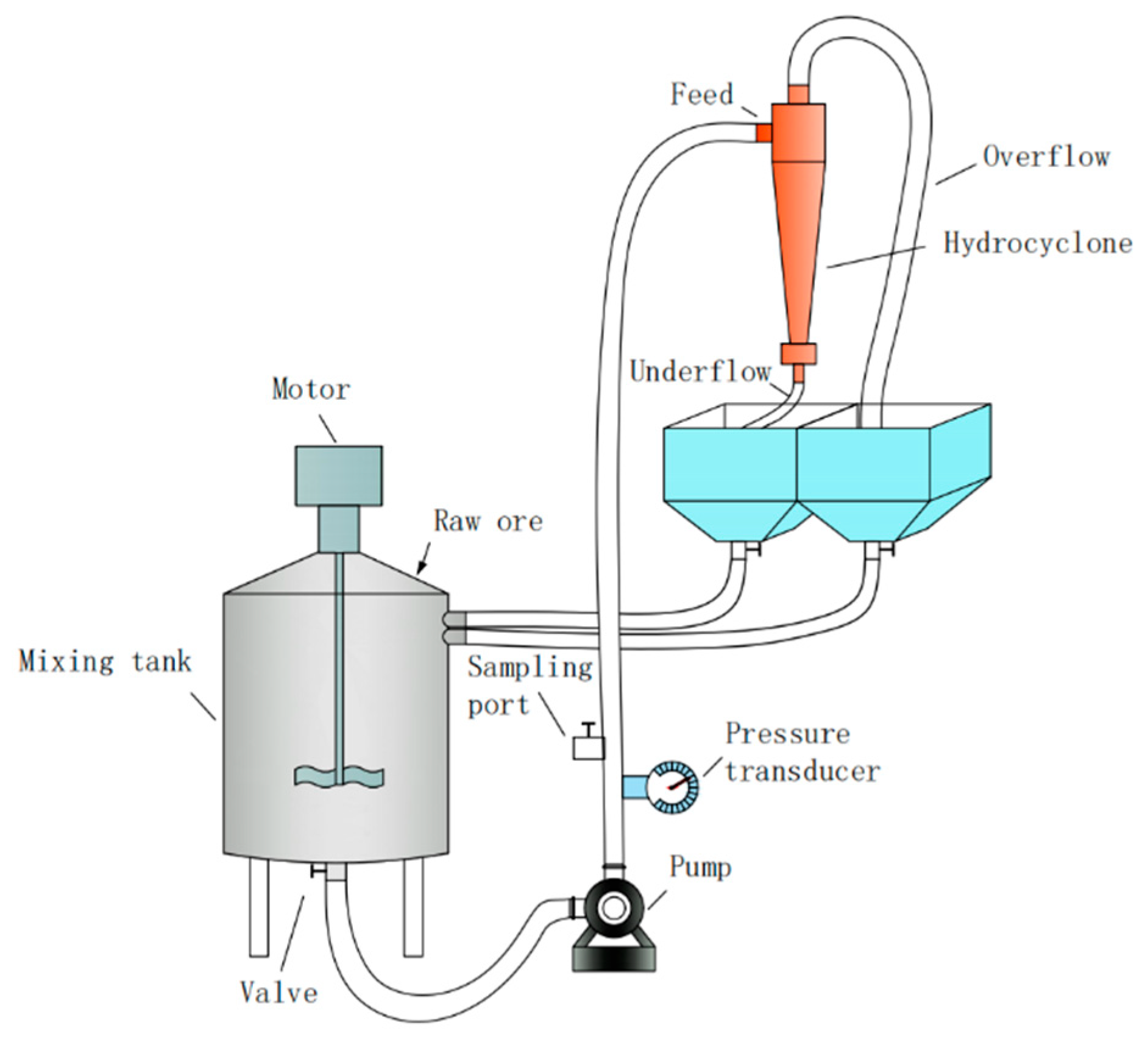 Hydrocyclone Workflow