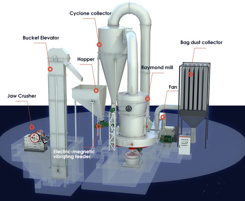 Complete Milling System