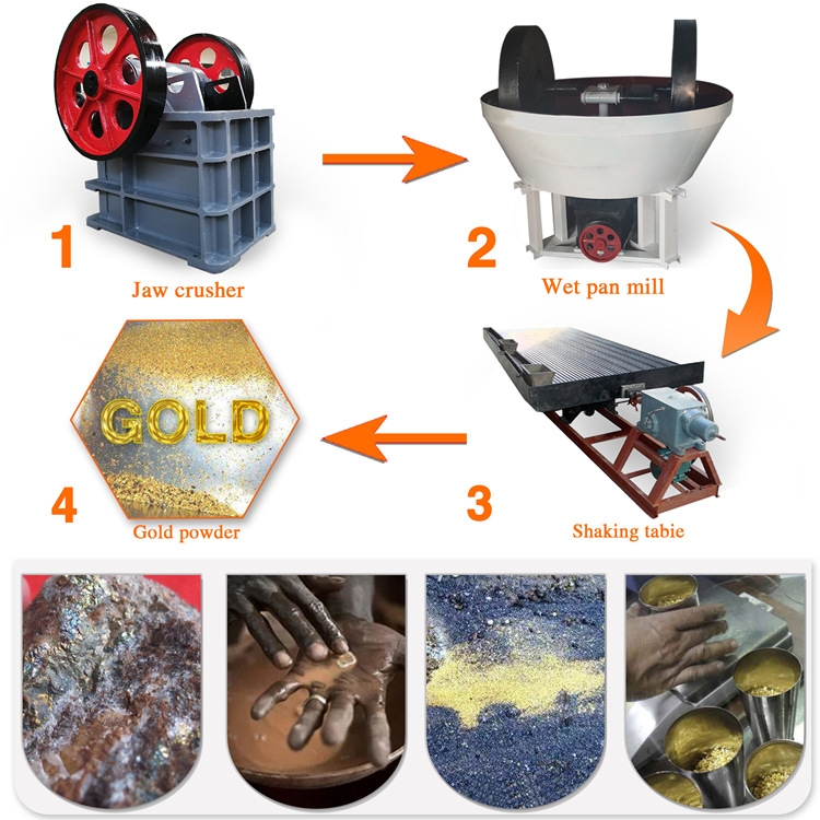 Wet Pan Mill Process