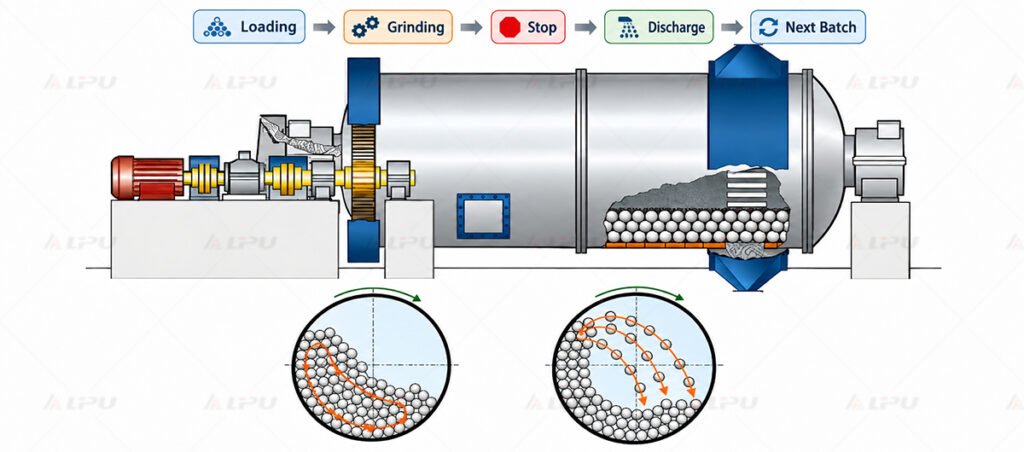 Batch ball mill working principle showing loading grinding and discharge