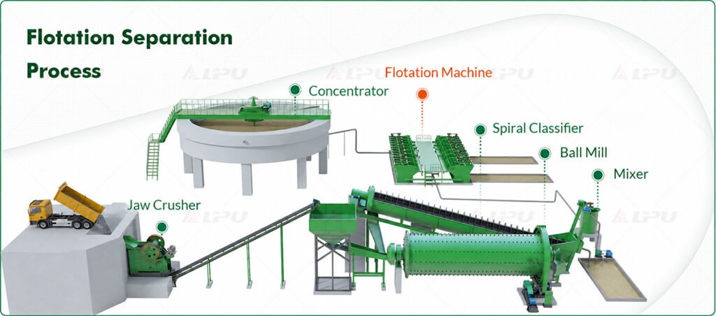 Flotation mineral processing circuit from grinding and classification to concentrate dewatering