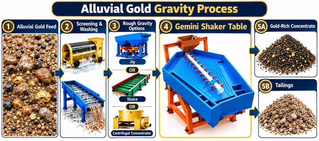 Alluvial gold gravity separation process showing screening, alternative rough gravity equipment, Gemini shaker table, concentrate, and tailings