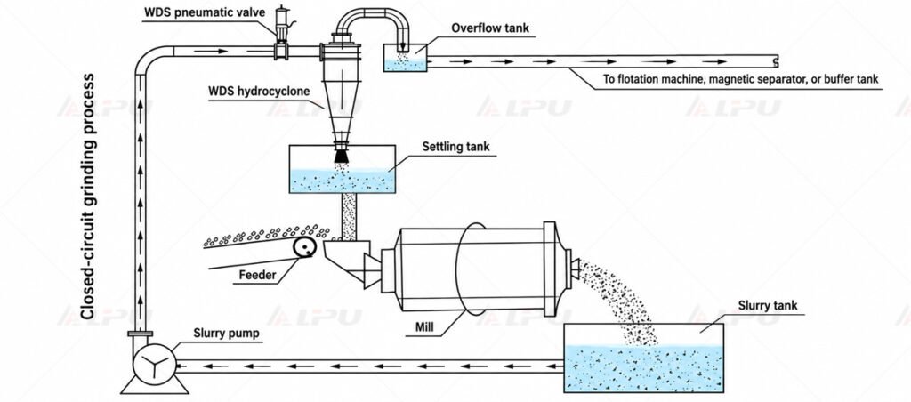 Hydrocyclone closed-circuit grinding process with ball mill and slurry pump