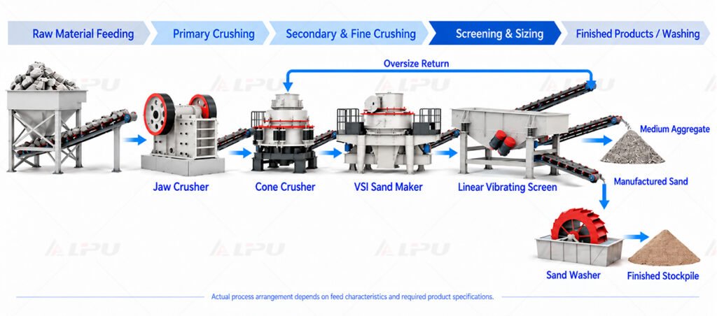 Linear vibrating screen in sand processing line