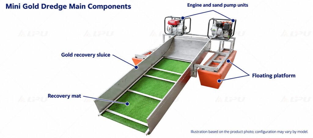 Main components of a mini gold dredge, including the engine, sand pump, floats, hoses, and sluice