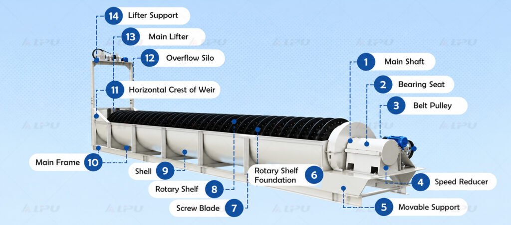 Main components of the spiral sand washer
