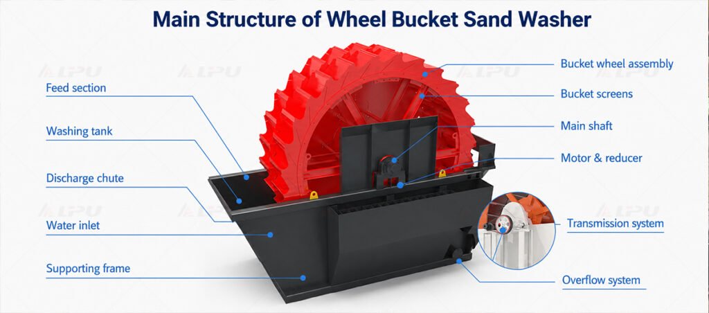 Main structure of wheel sand washing machine
