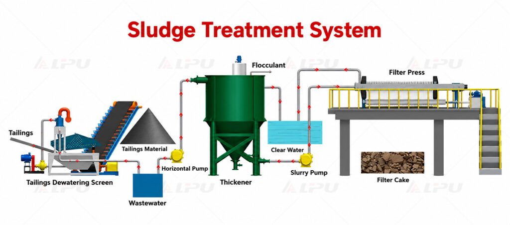 Sludge treatment flow diagram showing a tailings dewatering screen, thickener, slurry pump and plate filter press.