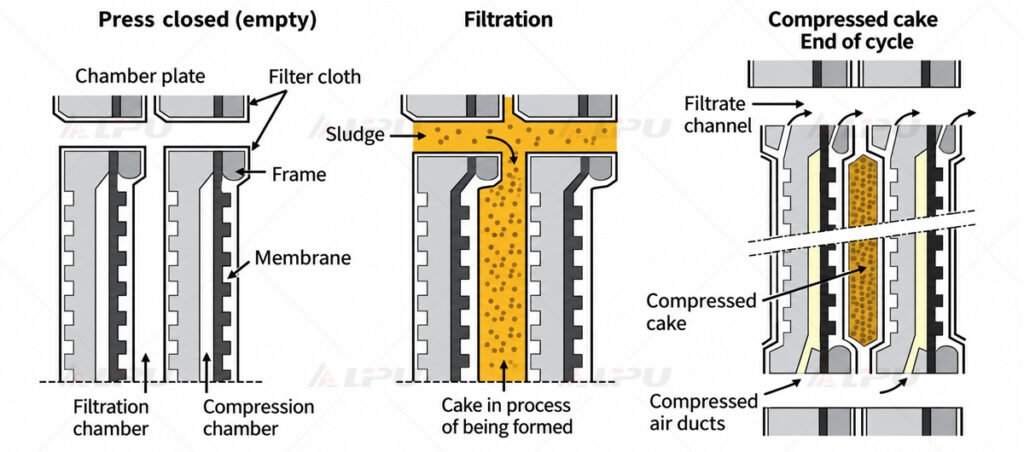 Plate filter press diagram showing filter plates, filter cloth, membrane chambers, filtration and cake compression.