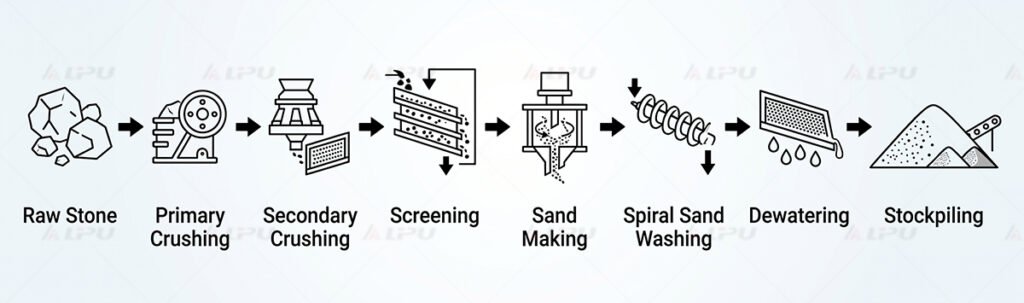 Process flowsheet diagram for manufactured sand production showing raw stone crushing, screening, VSI sand making, spiral washing, dewatering, and stockpiling