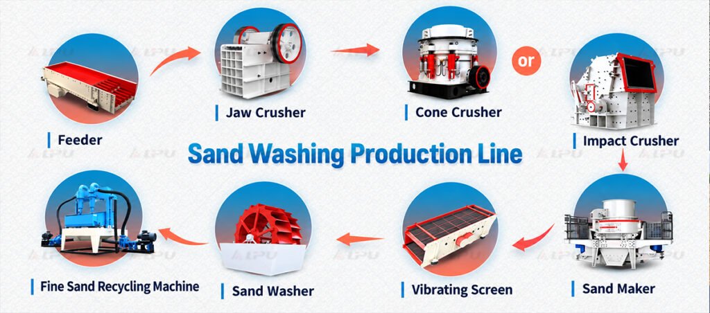 Sand washing production line with feeder, jaw crusher, cone or impact crusher, sand maker, vibrating screen, sand washer, and fine sand recycling machine