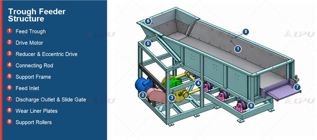 Trough feeder structure diagram showing the feed inlet, trough, drive motor, eccentric drive, slide gate, wear liners, and support rollers.