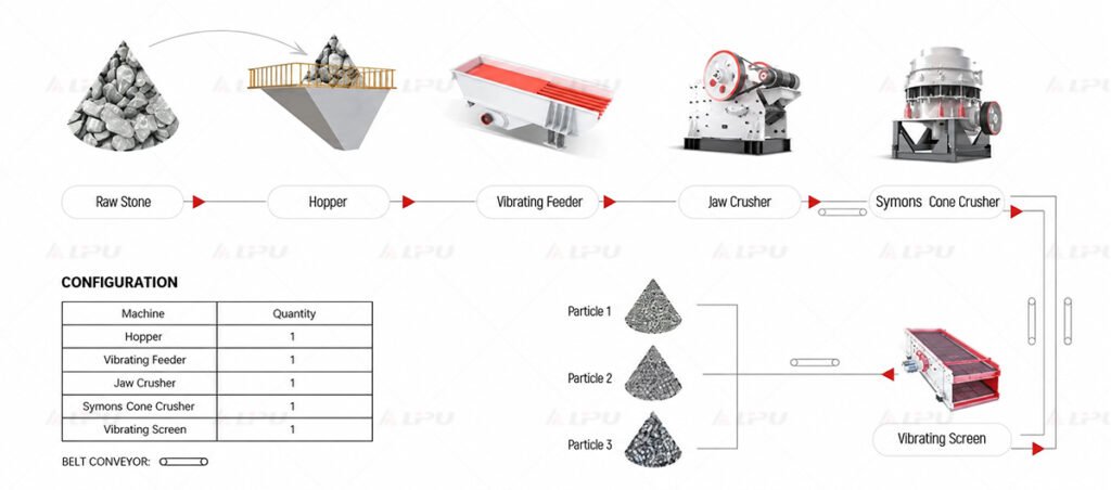 Vibrating feeder integrated into a stone crushing production line with hopper, jaw crusher, cone crusher, vibrating screen, and belt conveyors.