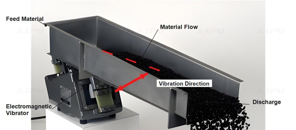 Electromagnetic vibrating feeder diagram showing feed material, electromagnetic vibrator, inclined bidirectional vibration direction, material flow, and discharge.