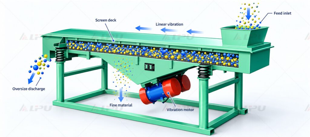 Working Principle of Linear Vibrating Screens