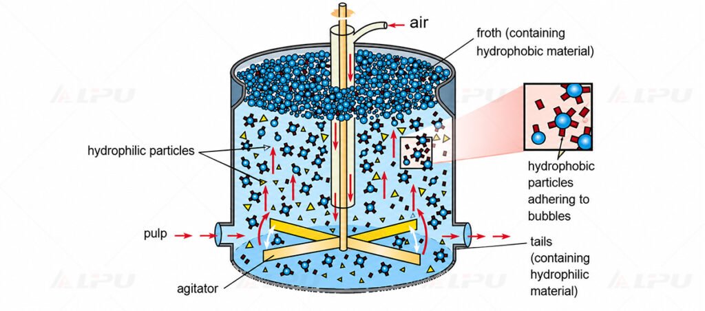 Mineral flotation cell working principle diagram