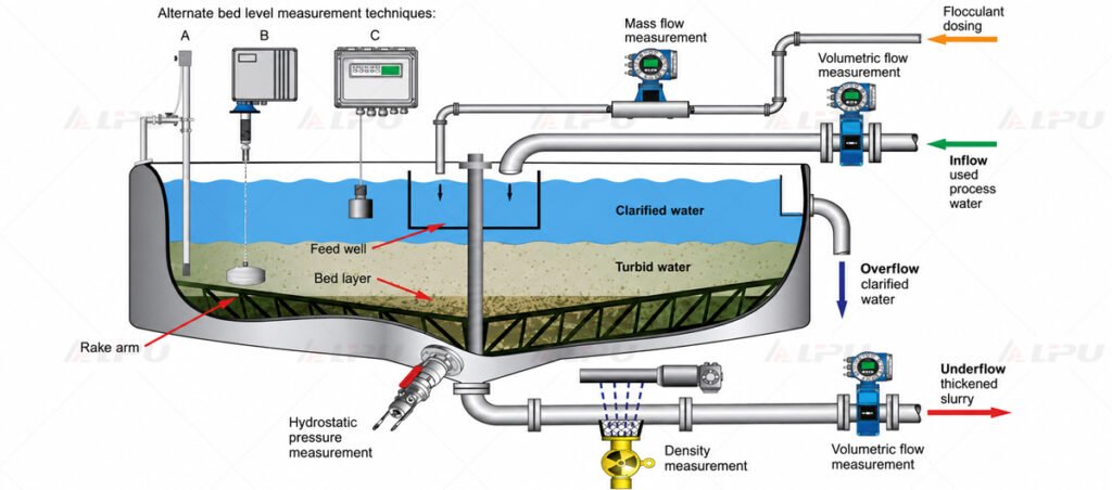 Mineral thickener working principle showing clarified overflow water and thickened underflow slurry