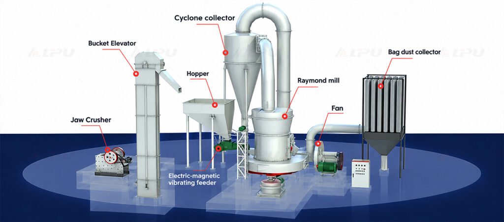 Raymond mill grinding and air classification system with cyclone collector and dust collector