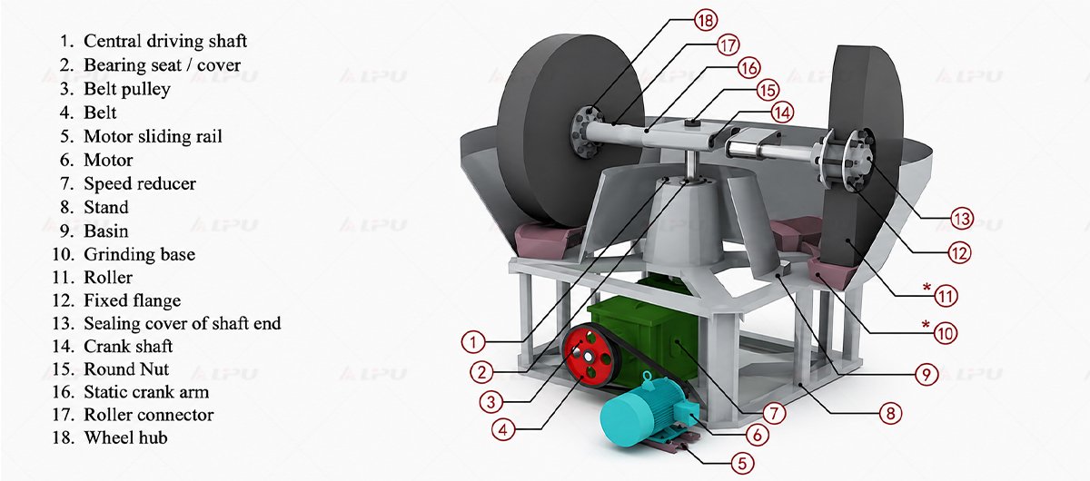 Main components of a wet pan mill including grinding rollers basin motor reducer shaft and transmission system