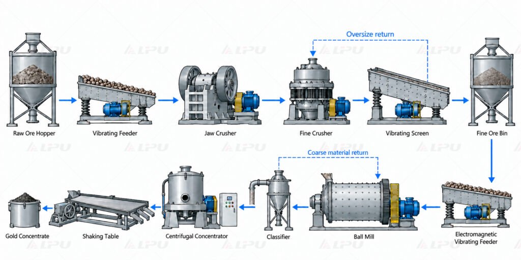 Simplified 10 TPH hard rock gold processing plant flowsheet showing crushing, grinding, classification and gravity recovery stages.