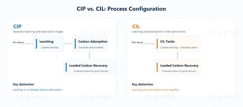 Comparison of gold CIP and CIL process configurations, showing separate leaching and carbon adsorption stages in CIP and combined leaching and adsorption tanks in CIL.