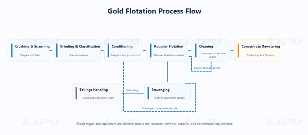 Gold flotation process flow with independent cleaner-tailings recycle to rougher flotation and scavenger-concentrate recycle to conditioning.