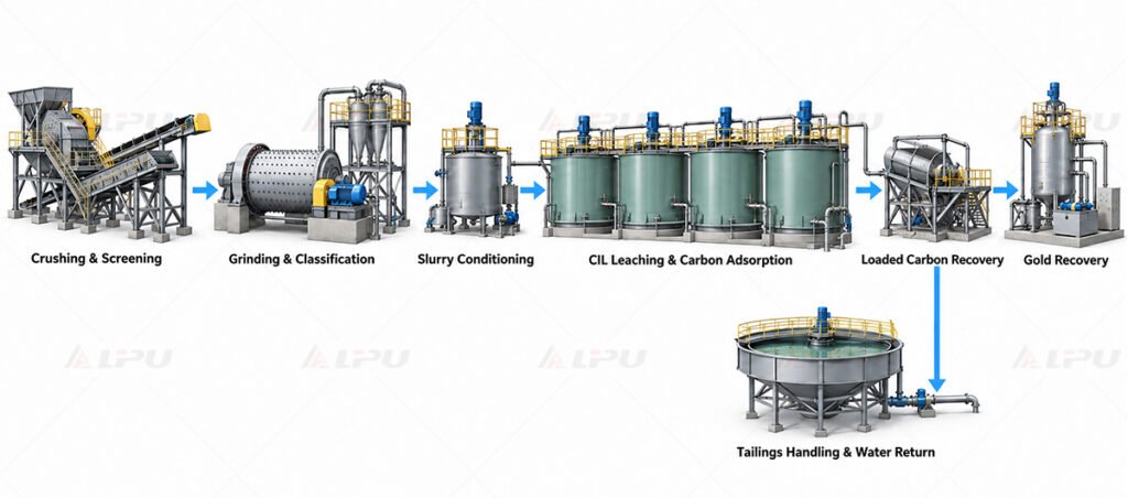 Complete gold CIL plant flowsheet illustrating crushing, grinding, leaching, carbon adsorption, gold elution recovery, and tailings dewatering.
