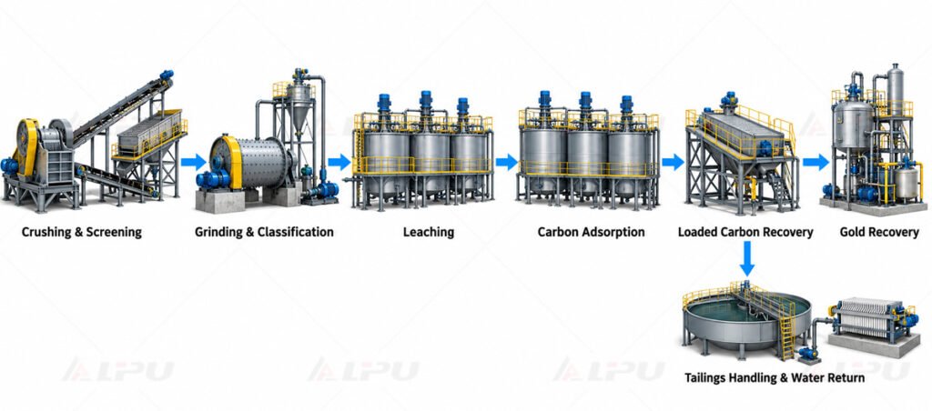 Gold CIP plant flowsheet showing separate cyanidation leaching and carbon adsorption stages, loaded carbon recovery, and tailings dewatering.
