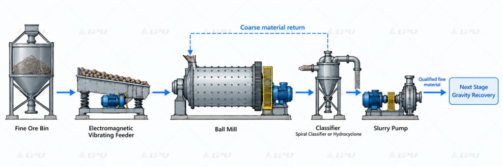 LIPU ball mill operating in a gold ore grinding and classification circuit.