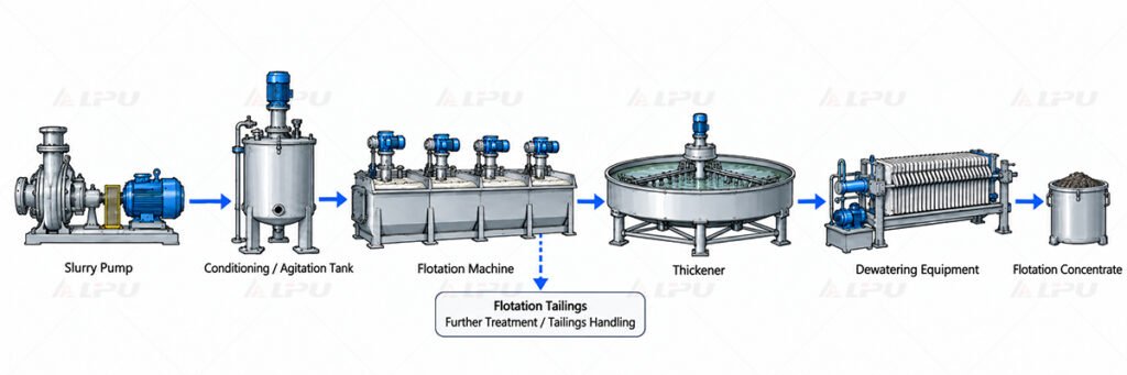 LIPU flotation equipment used for processing sulfide-associated gold ore.