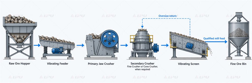 LIPU jaw crusher, vibrating screen and belt conveyor used in a hard rock gold crushing circuit.