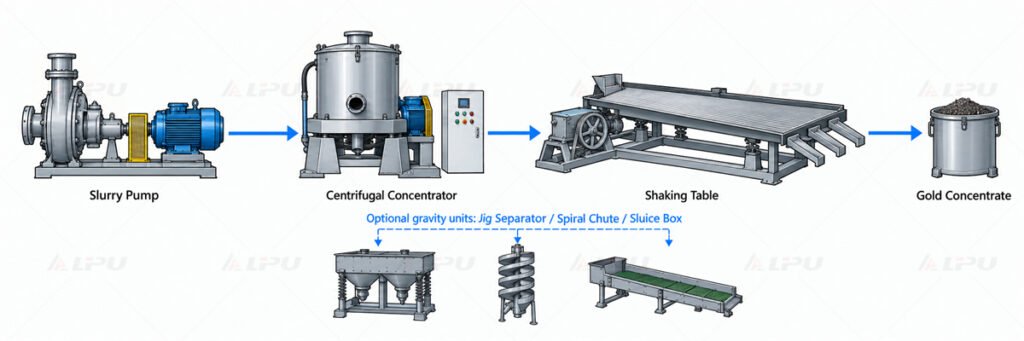 LIPU shaking table used for gravity recovery of gold-bearing minerals