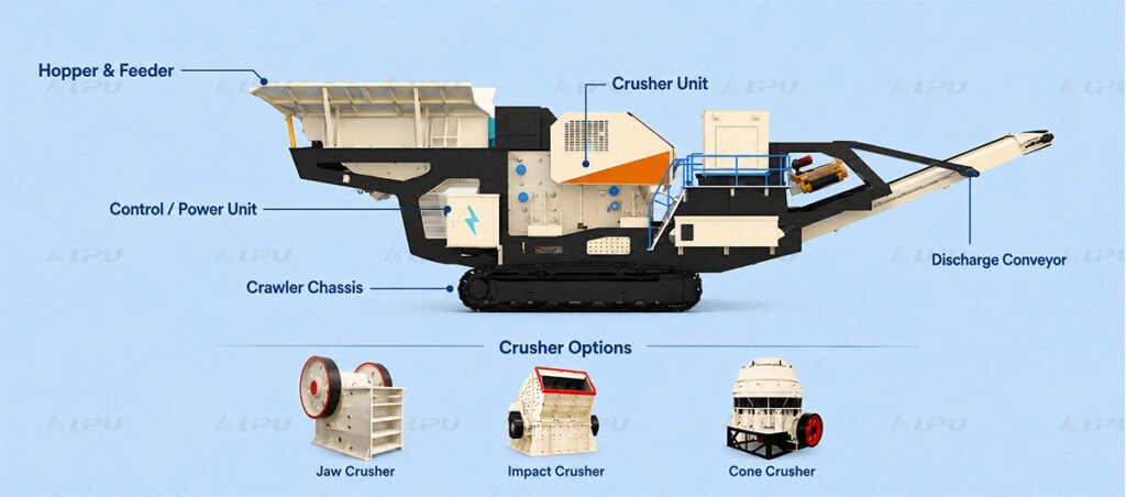 Crawler mobile crusher main components and crusher options including hopper feeder crusher unit crawler chassis discharge conveyor jaw crusher impact crusher and cone crusher