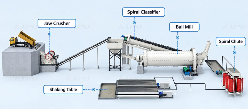 Flowchart of spiral chute gravity separation