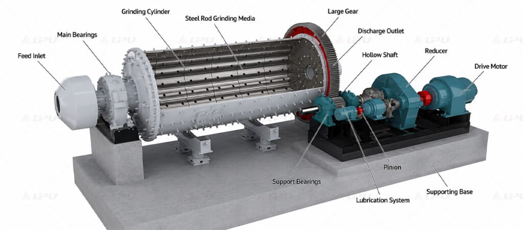 Main components of a rod mill