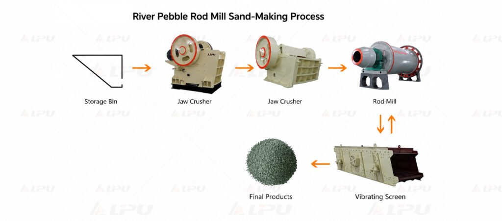 Rod mill sand making process with crushing grinding and screening