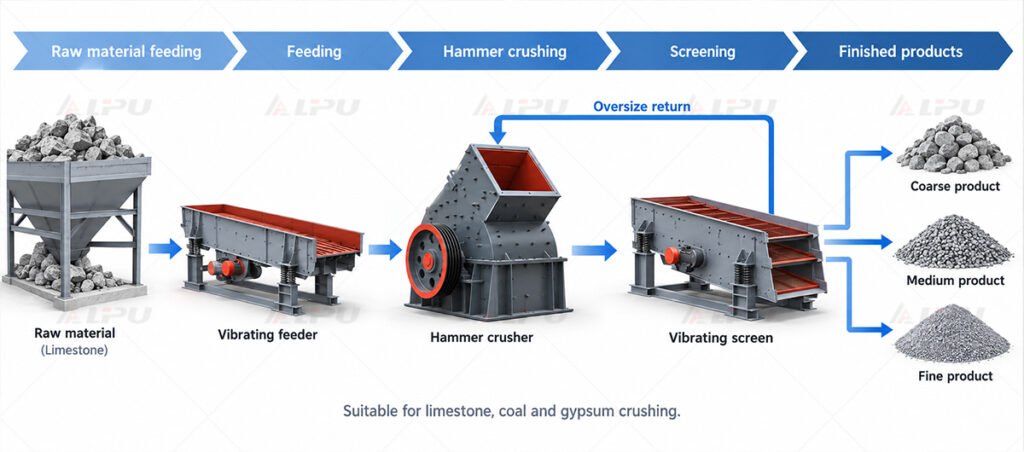 Hammer crusher in a crushing process with feeder screen and finished products