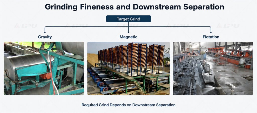 rinding fineness linked to gravity separation, magnetic separation and flotation in mineral processing.