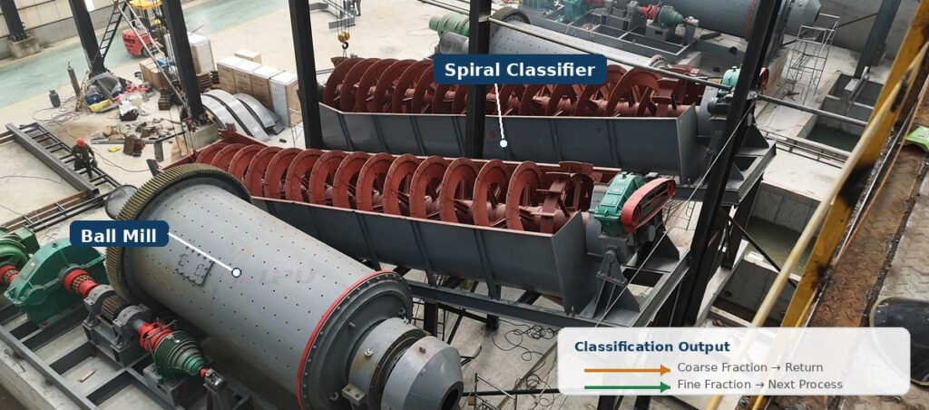 Classification determines which particles leave the grinding circuit and which require further grinding