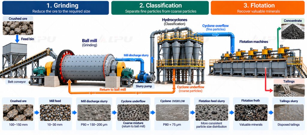 Real mineral processing circuit showing grinding and classification equipment preparing ore slurry for downstream flotation.