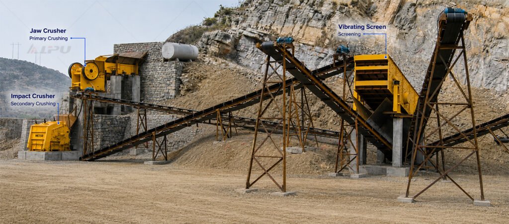Quarry crushing and screening circuit showing a jaw crusher for primary crushing, impact crusher for secondary crushing, and vibrating screen for screening.