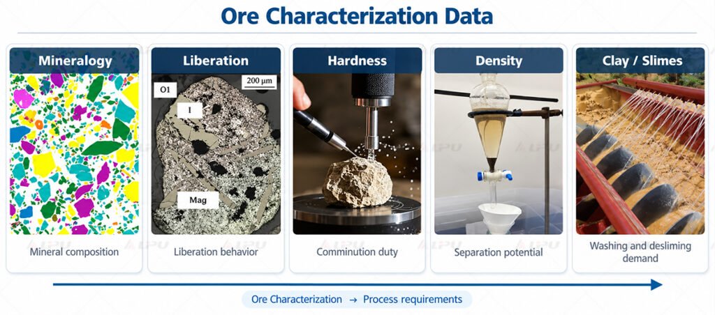 Mineralogy, liberation, hardness, density and clay content as key ore characterization inputs for mineral processing flowsheet design.