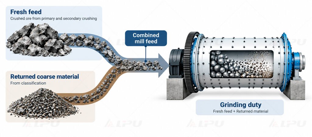 Closed grinding circuit showing fresh feed, ball mill discharge, classification, coarse return and qualified product.