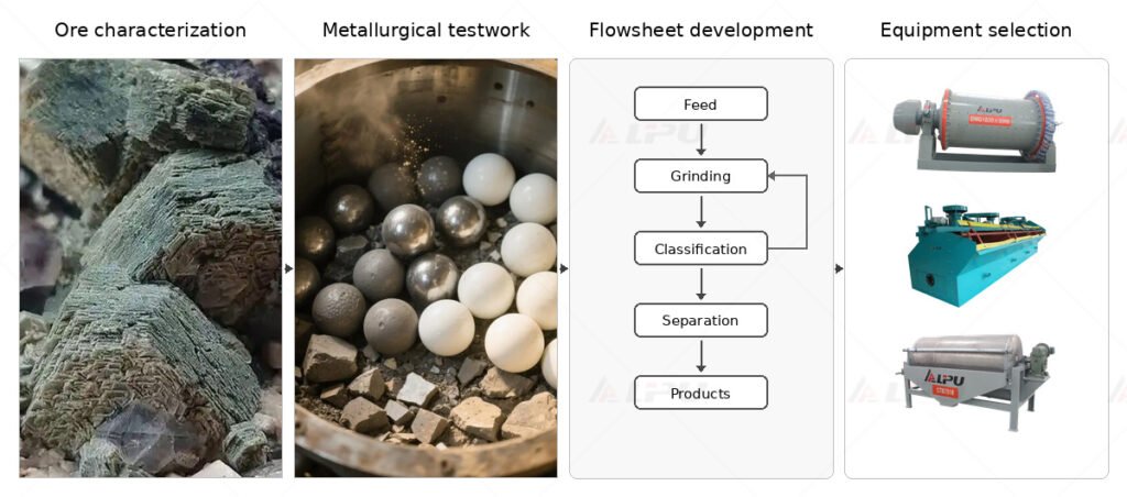 Mineral processing flowsheet development from ore characterization and metallurgical testwork to equipment selection.