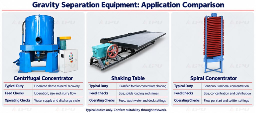 Application comparison of centrifugal concentrators, shaking tables and spiral concentrators