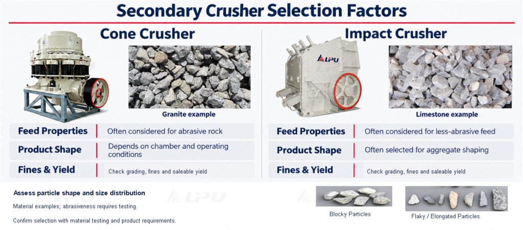  Comparison of cone and impact crusher selection factors including abrasiveness, product shape and fines requirements