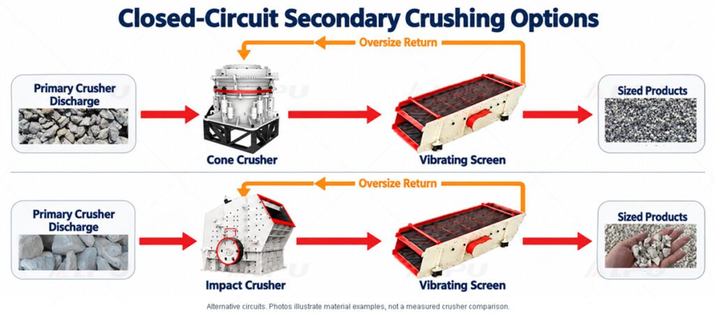 Alternative cone and impact secondary crushing circuits with screening and oversize return